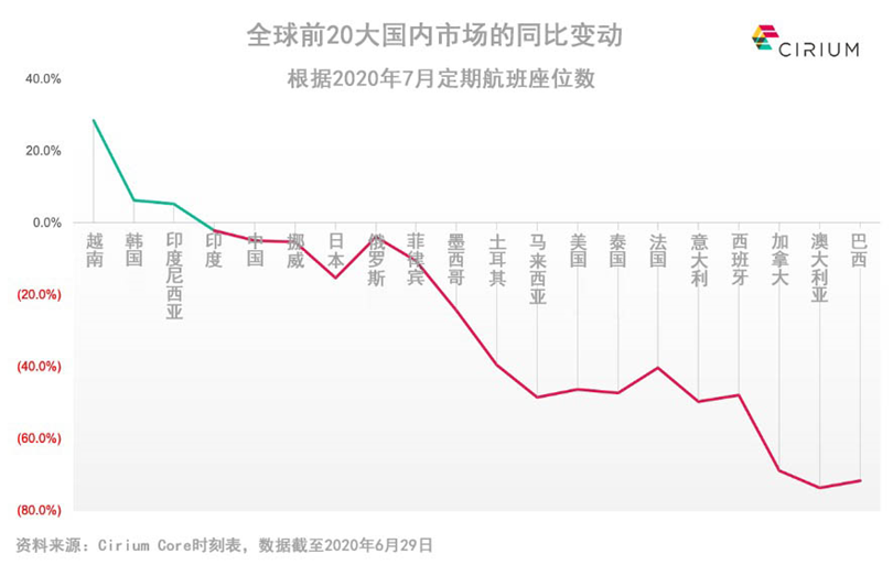 全球前20大国内市场同比变动-航班座位数.png