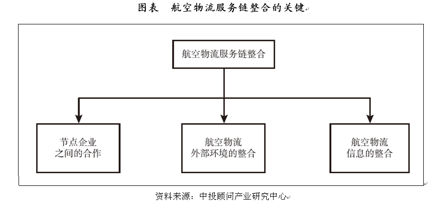 图表 航空物流服务链整合的关键.jpg